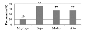 Grado de utilización de la maquinaria