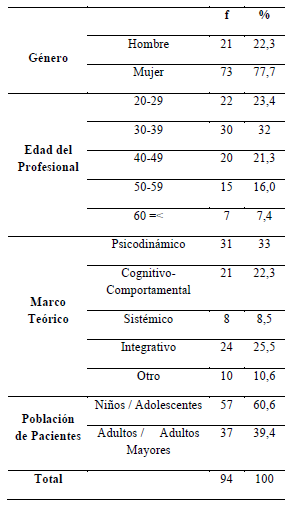 Descripción de
la muestra.
