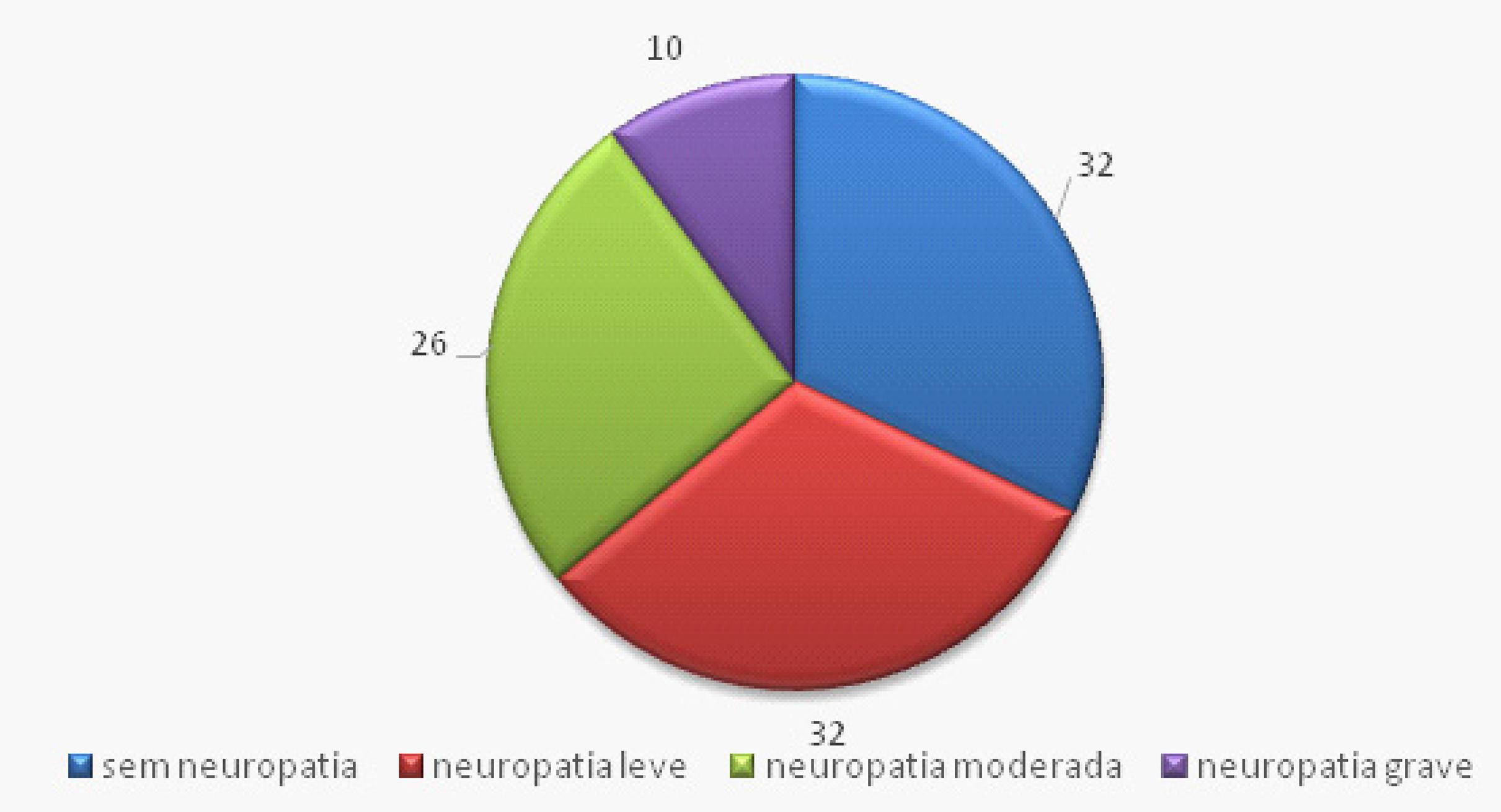 Distribui&ccedil;&atilde;o de neuropatia perif&eacute;rica avaliado pela Escala de Sintomas Neuropaticos (%). S&atilde;o Paulo, SP, Brasil, 2016