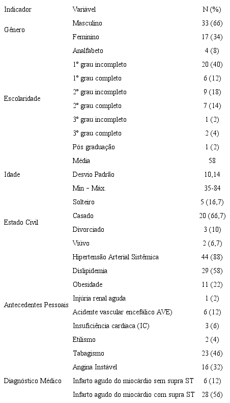 Caracteriza&ccedil;&atilde;o sociodemogr&aacute;fica e cl&iacute;nica. S&atilde;o Paulo, SP, Brasil, 2016 (continua)