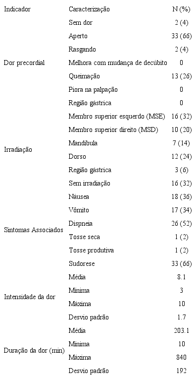 Caracteriza&ccedil;&atilde;o dos sinais cl&iacute;nicos apresentados na sala de admiss&atilde;o. S&atilde;o Paulo, SP, Brasil, 2016