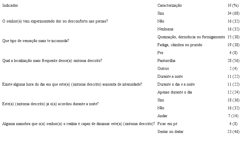 Frequ&ecirc;ncia de sintomas neurop&aacute;ticos avaliados pela Escala de Sintomas Neurop&aacute;ticos. S&atilde;o Paulo, SP, Brasil, 2016