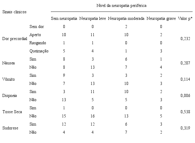 Associa&ccedil;&atilde;o entre os sinais cl&iacute;nicos da SCa com o n&iacute;vel da neuropatia perif&eacute;rica. S&atilde;o Paulo, SP, Brasil, 2016