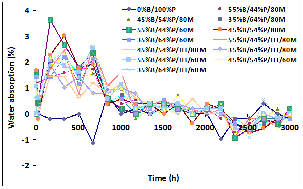 Effect of bamboo content on water absorption of bamboo (B)/plastic (P) composites composed of different plastics. M: mesh size, HT: heat treatment.