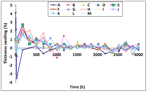 Effect of bamboo content on thickness swelling of bamboo (B)/plastic (P) composites composed of different plastics. M: mesh size, HT: heat treatment.