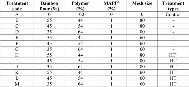 Compositions of bamboo/plastic polymer mixtures evaluated for thirteen treatments.
