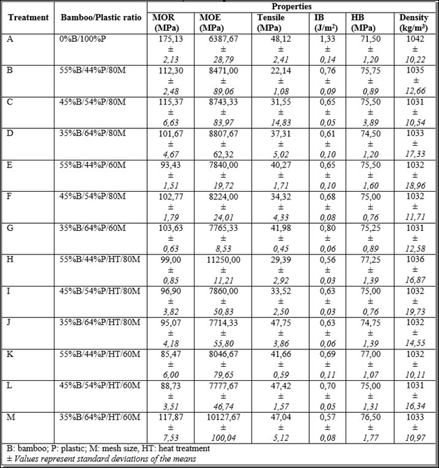 Mechanical and physical properties of bamboo/plastic composites composed of different plastics.