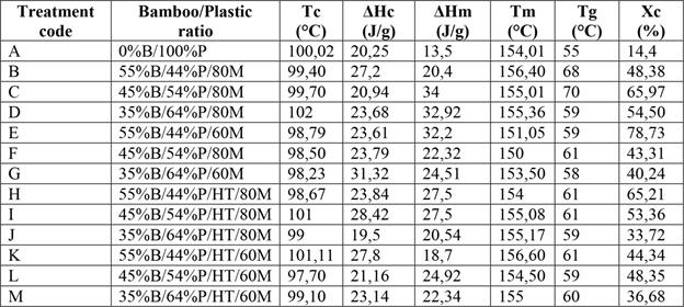 Thermal characteristics of bamboo/PLA.