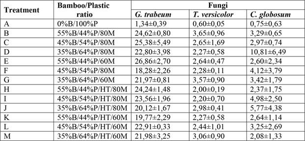 Biological properties of bamboo/plastic composites composed of different plastics.