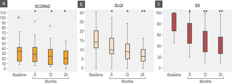 SCORAD, DLQI and SS scores. SCORAD baseline mean 33 points
                            (percentile 25-75; 15-41); 6 months, mean 29 (14-41); 12 months, mean 24
                            (8-37); to 24 months, mean 21 (9-34). DLQI baseline, mean 14 (11-20); 6
                            months, mean 12 (8-16); 12 months, mean 9 (5-13); 24 months, mean 7
                            (4-10). SS baseline, mean 85 (67-99); 6 months, mean 62 (45-80); 12
                            months, mean 48 (30-66); 24 months, mean 41 (27-56). *p < 0.05, **p
                            < 0.01