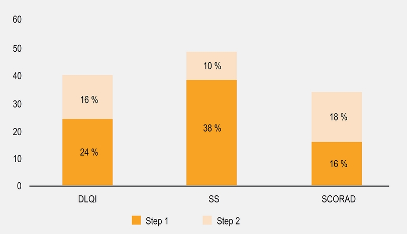 SCORAD, DLQI and SS control with step 1 and step 2 of management. All
                            patients were included for DLQI and SS (n = 233). For SCORAD only
                            patients with moderate or severe score at baseline were included (n =
                            180).