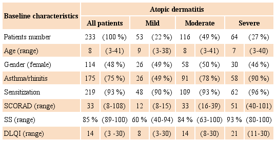 Baseline characteristics in all patients and according to SCORAD
                            severity