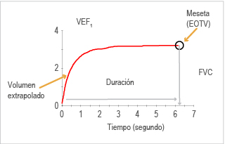 Curva volumen-tiempo. Se observan criterios de aceptabilidad de inicio y t&eacute;rmino; maniobra libre de artefactos. VEF1 = volumen espiratorio forzado en el primer segundo, CVF = capacidad vital forzada, EOTV = volumen al final de la espiraci&oacute;n. 