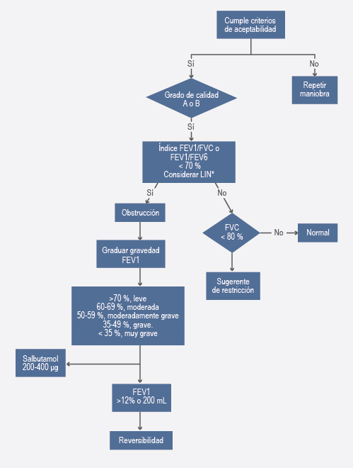 Flujograma que explica el procedimiento para la interpretaci&oacute;n de la espirometr&iacute;a, que abarca criterios de aceptabilidad, grados de calidad, graduaci&oacute;n de la gravedad y definici&oacute;n de patrones, as&iacute; como la aplicaci&oacute;n de beta2-agonista y la respuesta al broncodilatador o reversibilidad.
