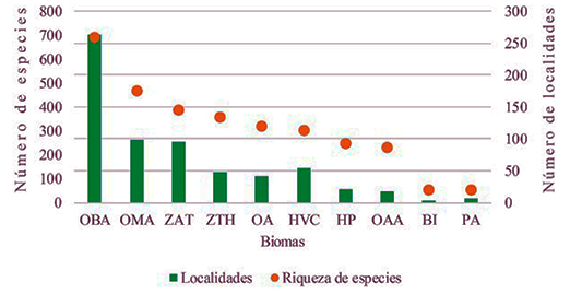 N&uacute;mero de localidades y riqueza de especies de aves en los biomas del Valle del Cauca, Colombia. Los biomas en el eje x est&aacute;n ordenados de mayor &aacute;rea a la izquierda a menor &aacute;rea en la derecha. BI, Bioma Insular del Pac&iacute;fico; HP, Halobioma del Pac&iacute;fico; HVC, Helobioma del Valle del Cauca; OA, Orobioma Azonal; OAA, Orobioma Alto de los Andes; OBA, Orobioma Bajo de los Andes; OMA, Orobioma Medio de los Andes; PA, Plataforma arenosa; ZATVC, Zonobioma Alternoh&iacute;grico Tropical del Valle del Cauca; ZTHP, Zonobioma Tropical H&uacute;medo del Pac&iacute;fico.