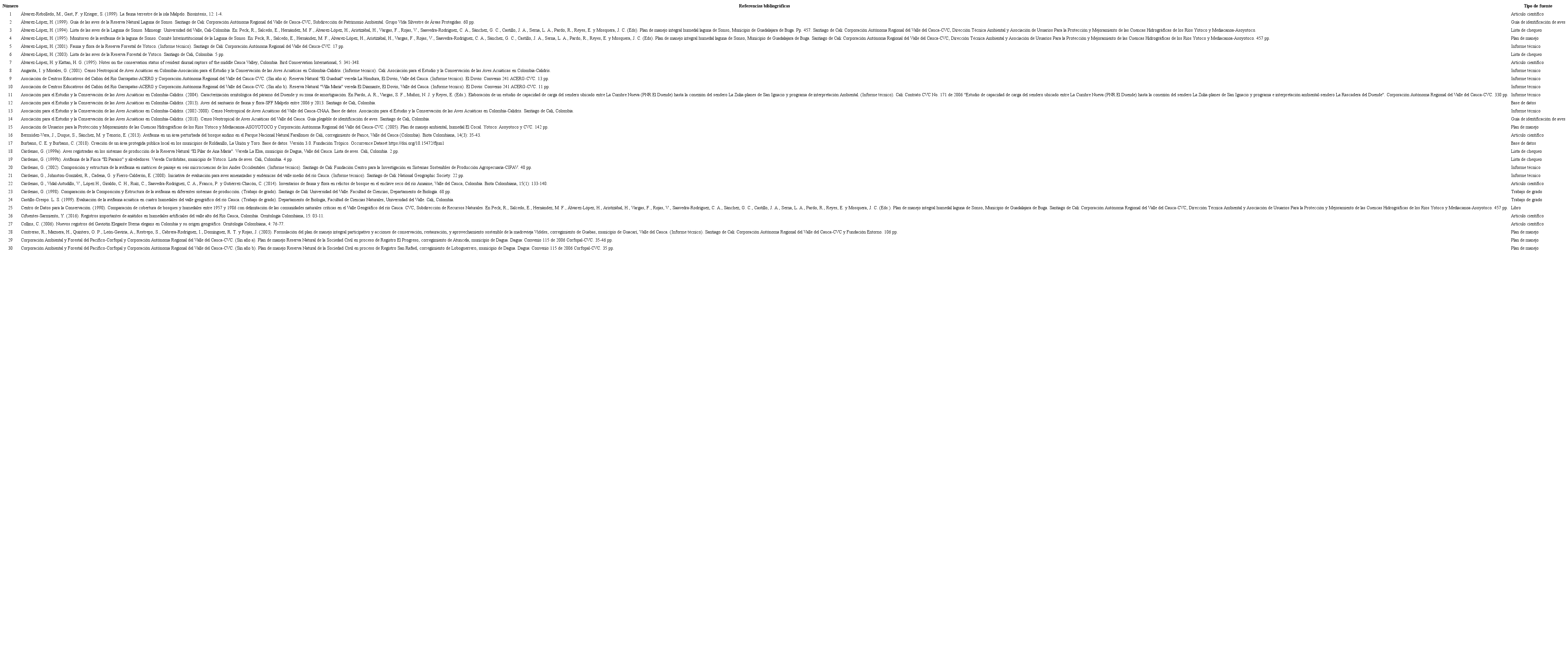 Fuentes bibliogr&aacute;ficas consultadas para determinar el registro de aves para el departamento del Valle del Cauca