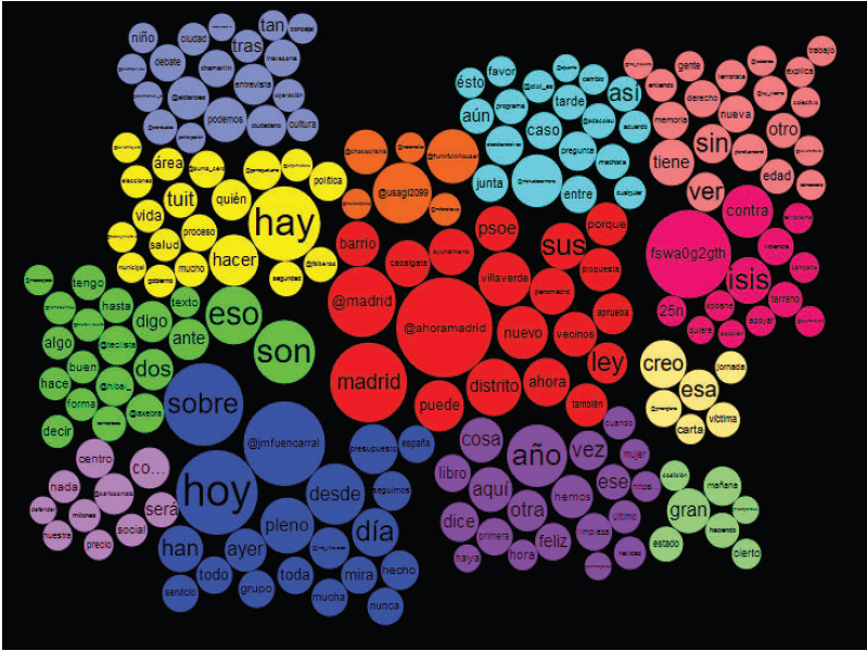 Gr&aacute;fico con los lemas m&aacute;s recurrentes del perfil @gzapatamadrid obtenido con
la herramienta http://tweettopicexplorer.neoformix.com