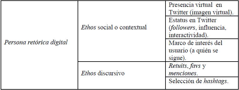 Propuesta de an&aacute;lisis del ethos en Twitter