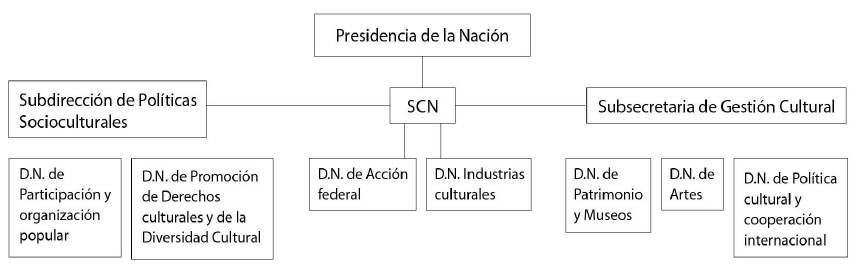 Estructura administrativa de la SCN (2013)