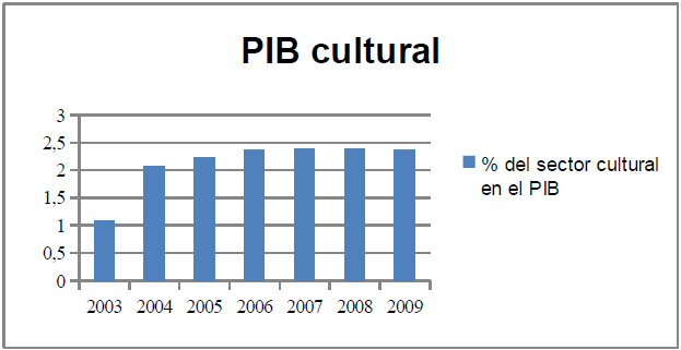 Evoluci&oacute;n del PIB cultural
