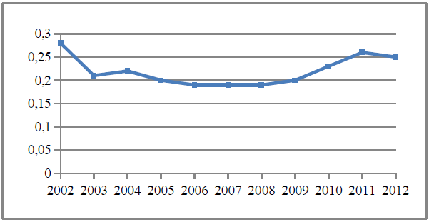 Porcentaje de la inversi&oacute;n cultural sobre el
Presupuesto General del Estado 

 
