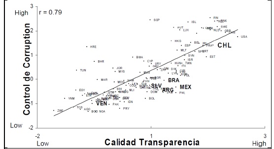 RELACIÓN ENTRE TRANSPARENCIA Y
CONTROL DE LA CORRUPCIÓN (2004)