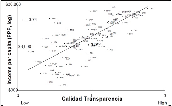 RELACIÓN ENTRE
TRANSPARENCIA E INGRESOS PER CÁPITA