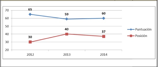 ÍNDICE DE PRECPCIÓN DE LA CORRUPCIÓN (2012-2014)