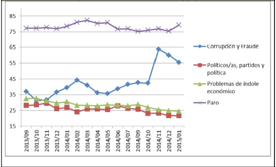 CUATRO PRINCIPALES PROBLEMAS PARA LA POBLACIÓN ESPAÑOLA (SEPTIEMBRE 2013-ENERO 2015)