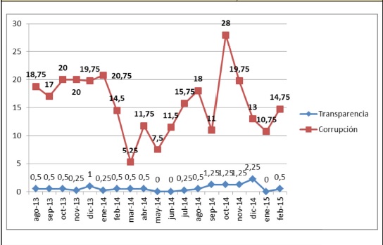 NÚMERO MEDIO NOTICIAS EN PORTADA SOBRE CORRUPCIÓN Y TRANSPARENCIA EN LOS PRINCIPALES PERIÓDICOS ESPAÑOLES (AGOSTO 2013-FEBRERO 2015)