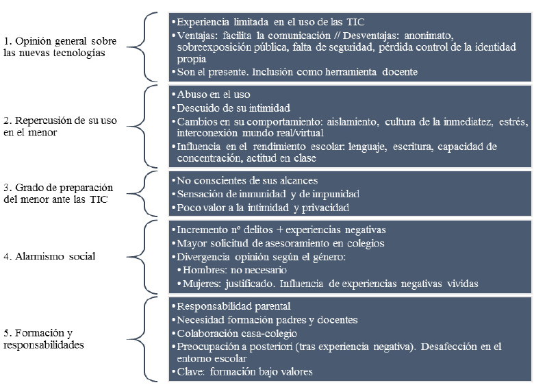 Resumen de los temas de debate e ideas consensuadas por el grupo de expertos