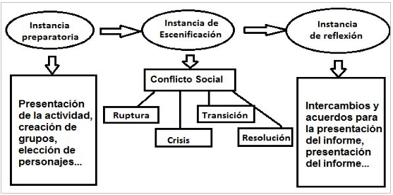 
Figura
1: Estructura de la performance virtual educativa