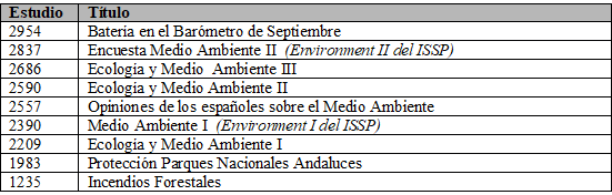 
Tabla
1. Estudios monográficos del CIS sobre medio ambiente