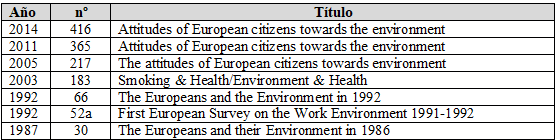 Tabla
5. Eurobarómetros sobre medio ambiente