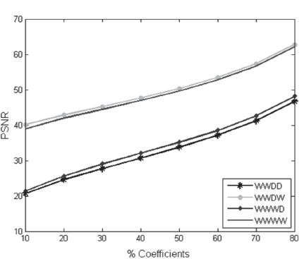 PSNR Representation as a function of the percentage of coefficients used to
approximate the data base.