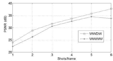 Average reconstruction PSNR as a function of the number of measurement
shots used on each frame. The two bases from Section 4.1 that provide the
sparsest representation were used.