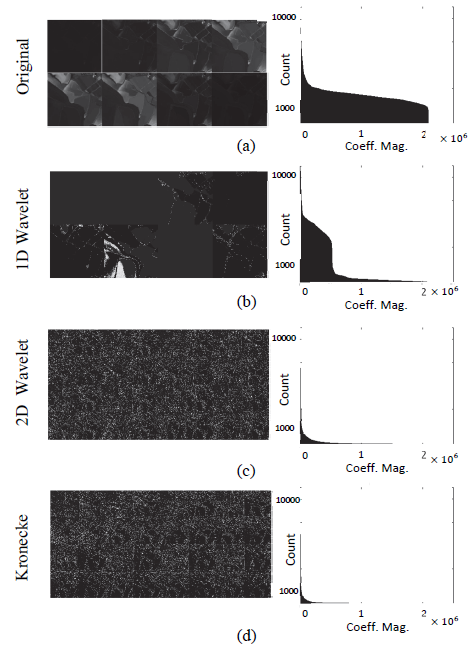 Sparse representation comparison between the (a) original video frame
coefficients and its representation on the (b) one-dimensional Wavelet, (c)
twodimensional Wavelet and, (d) the Kronecker product basis between the 2D
Wavelet and DCT. 