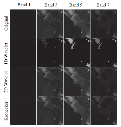 Sparse spectral frame representation using different bases. Selected
spectral bands are represented using 1% of their sparse representation
coefficients.