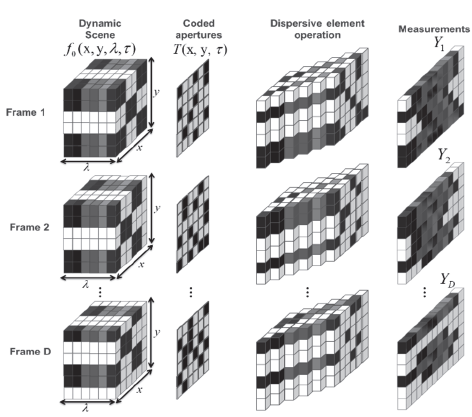 Process of CASSI imaging for a dynamic spectral scene with D frames.