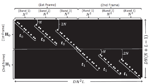 Single shot sensing matrix example for N=4, L=3 and, D=2. Notice that t0
and t1 are the vector representations of T0 and
T1, respectively.