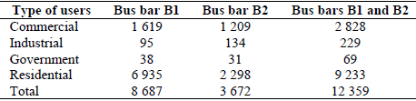 Number of users in the El Rio substation.