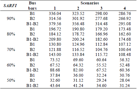 Voltage sags evaluated for bus bars B1 and B2 with different SARFIx.