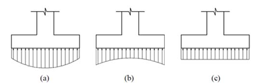 Pressure distribution under footing: (a) footing on sand; (b) footing on clay; (c) equivalent uniform distribution.