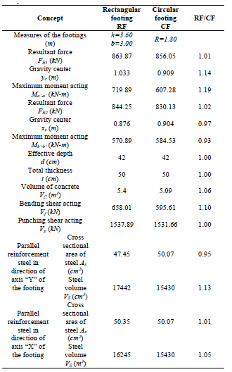 Comparison of results of case 2