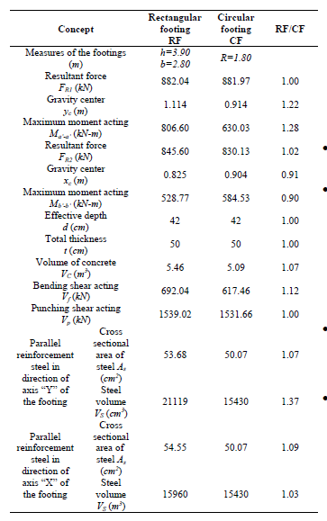 Comparison of the results of case 3