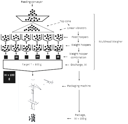 Arrangement of feeders and hoppers of a radial multihead weigher