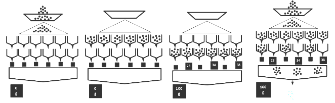 Packing process for a target weight of 100 gr in a multihead weigher