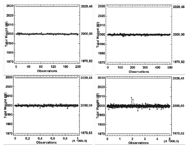 Modified control chart for the multihead weighing process simulating different values for the number of needed packages