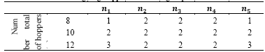 Distribution of the weighing hoppers in the subgroups