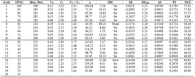 Estimated semivariogram parameters adjusted by Ordinary Least Squares and by the spherical model for CEC at pH 7.0 (T)